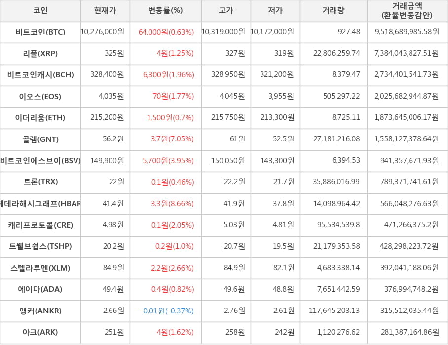 비트코인, 리플, 비트코인캐시, 이오스, 이더리움, 골렘, 비트코인에스브이, 트론, 헤데라해시그래프, 캐리프로토콜, 트웰브쉽스, 스텔라루멘, 에이다, 앵커, 아크