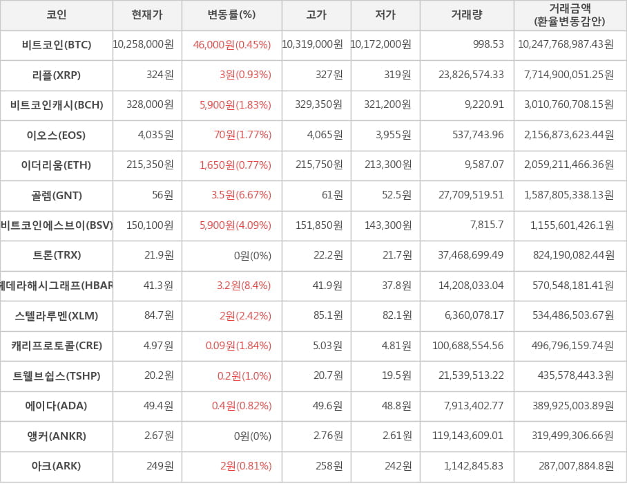 비트코인, 리플, 비트코인캐시, 이오스, 이더리움, 골렘, 비트코인에스브이, 트론, 헤데라해시그래프, 스텔라루멘, 캐리프로토콜, 트웰브쉽스, 에이다, 앵커, 아크