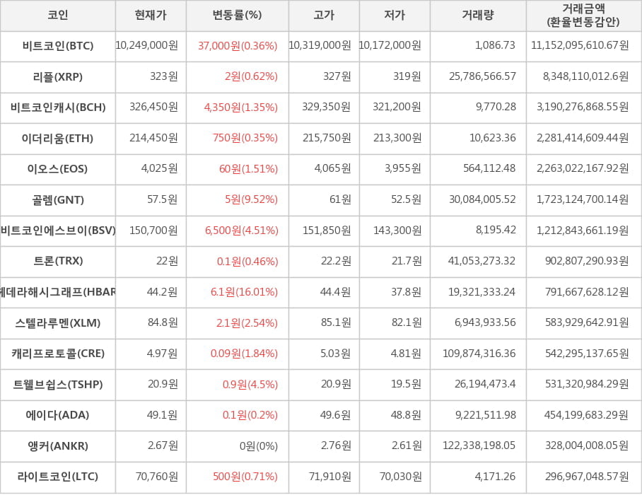 비트코인, 리플, 비트코인캐시, 이더리움, 이오스, 골렘, 비트코인에스브이, 트론, 헤데라해시그래프, 스텔라루멘, 캐리프로토콜, 트웰브쉽스, 에이다, 앵커, 라이트코인