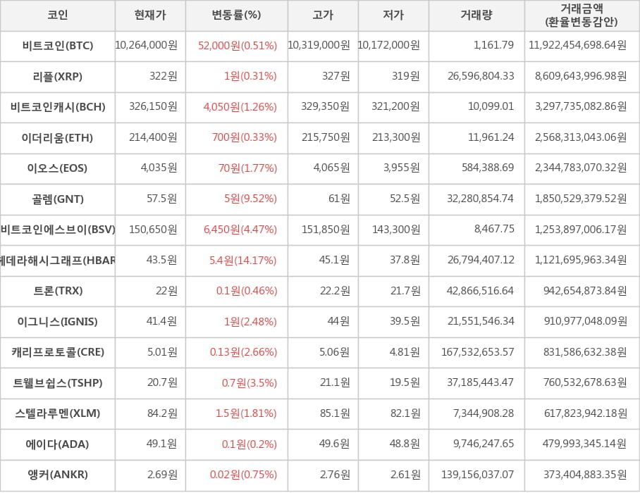 비트코인, 리플, 비트코인캐시, 이더리움, 이오스, 골렘, 비트코인에스브이, 헤데라해시그래프, 트론, 이그니스, 캐리프로토콜, 트웰브쉽스, 스텔라루멘, 에이다, 앵커