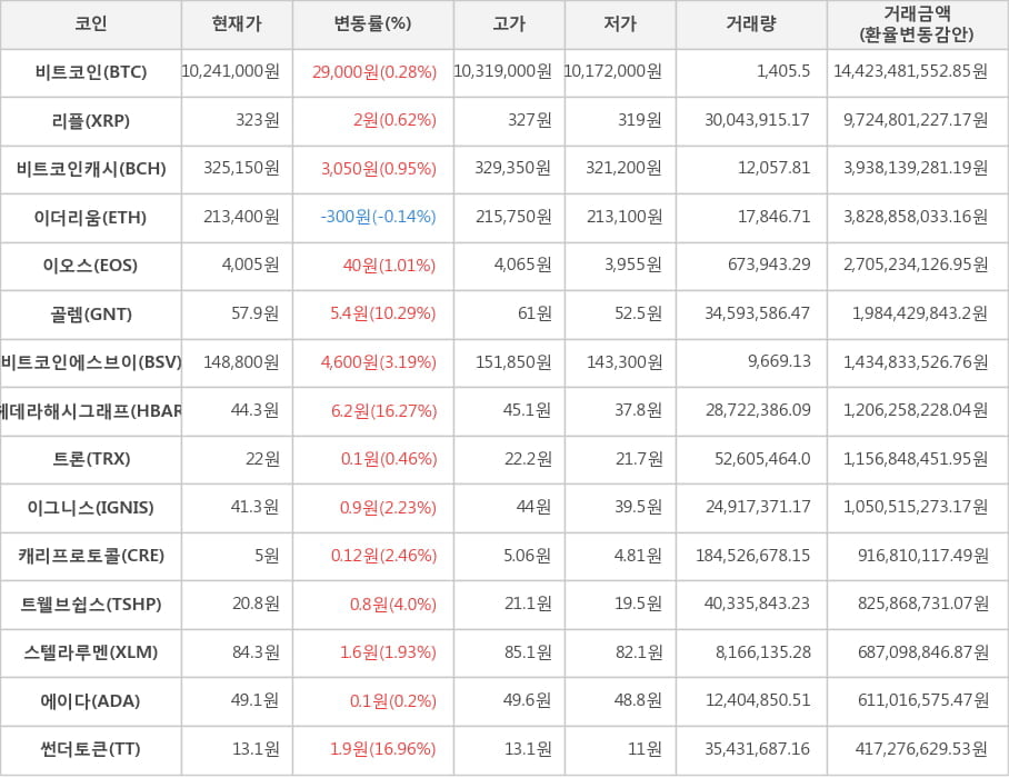 비트코인, 리플, 비트코인캐시, 이더리움, 이오스, 골렘, 비트코인에스브이, 헤데라해시그래프, 트론, 이그니스, 캐리프로토콜, 트웰브쉽스, 스텔라루멘, 에이다, 썬더토큰