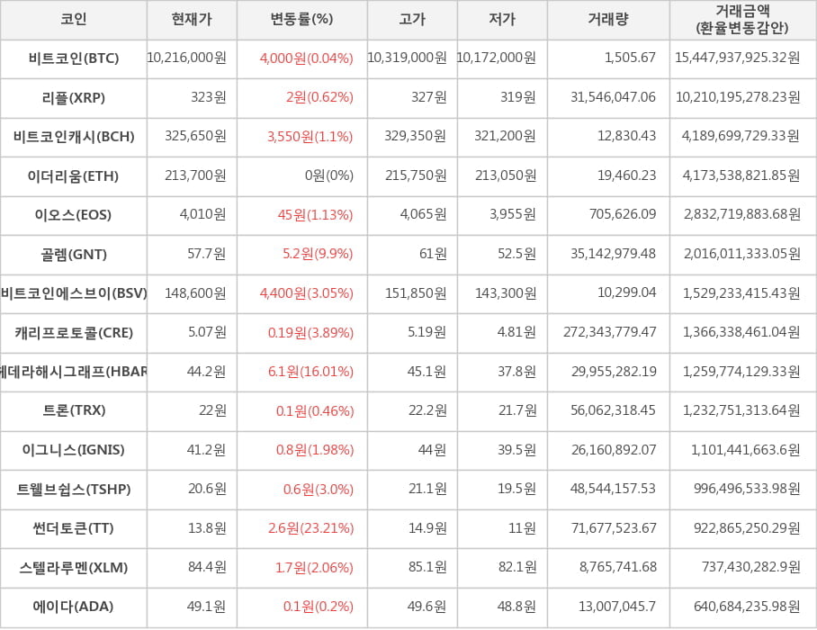 비트코인, 리플, 비트코인캐시, 이더리움, 이오스, 골렘, 비트코인에스브이, 캐리프로토콜, 헤데라해시그래프, 트론, 이그니스, 트웰브쉽스, 썬더토큰, 스텔라루멘, 에이다