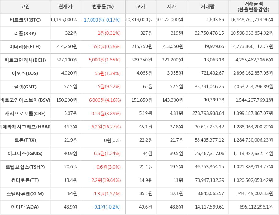 비트코인, 리플, 이더리움, 비트코인캐시, 이오스, 골렘, 비트코인에스브이, 캐리프로토콜, 헤데라해시그래프, 트론, 이그니스, 트웰브쉽스, 썬더토큰, 스텔라루멘, 에이다