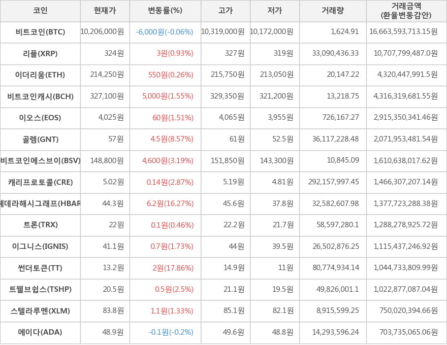 비트코인, 리플, 이더리움, 비트코인캐시, 이오스, 골렘, 비트코인에스브이, 캐리프로토콜, 헤데라해시그래프, 트론, 이그니스, 썬더토큰, 트웰브쉽스, 스텔라루멘, 에이다