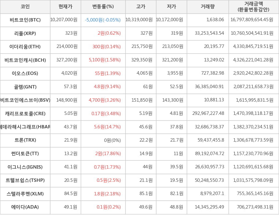 비트코인, 리플, 이더리움, 비트코인캐시, 이오스, 골렘, 비트코인에스브이, 캐리프로토콜, 헤데라해시그래프, 트론, 썬더토큰, 이그니스, 트웰브쉽스, 스텔라루멘, 에이다