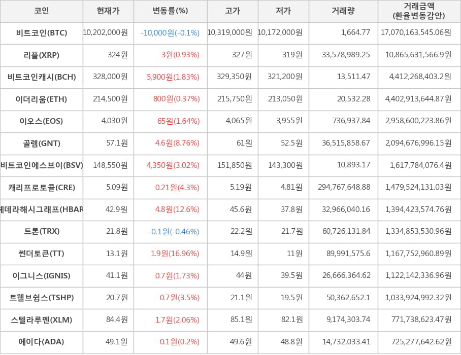 비트코인, 리플, 비트코인캐시, 이더리움, 이오스, 골렘, 비트코인에스브이, 캐리프로토콜, 헤데라해시그래프, 트론, 썬더토큰, 이그니스, 트웰브쉽스, 스텔라루멘, 에이다