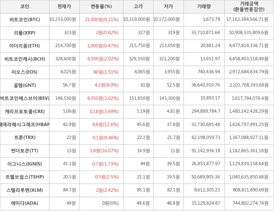 비트코인, 리플, 이더리움, 비트코인캐시, 이오스, 골렘, 비트코인에스브이, 캐리프로토콜, 헤데라해시그래프, 트론, 썬더토큰, 이그니스, 트웰브쉽스, 스텔라루멘, 에이다