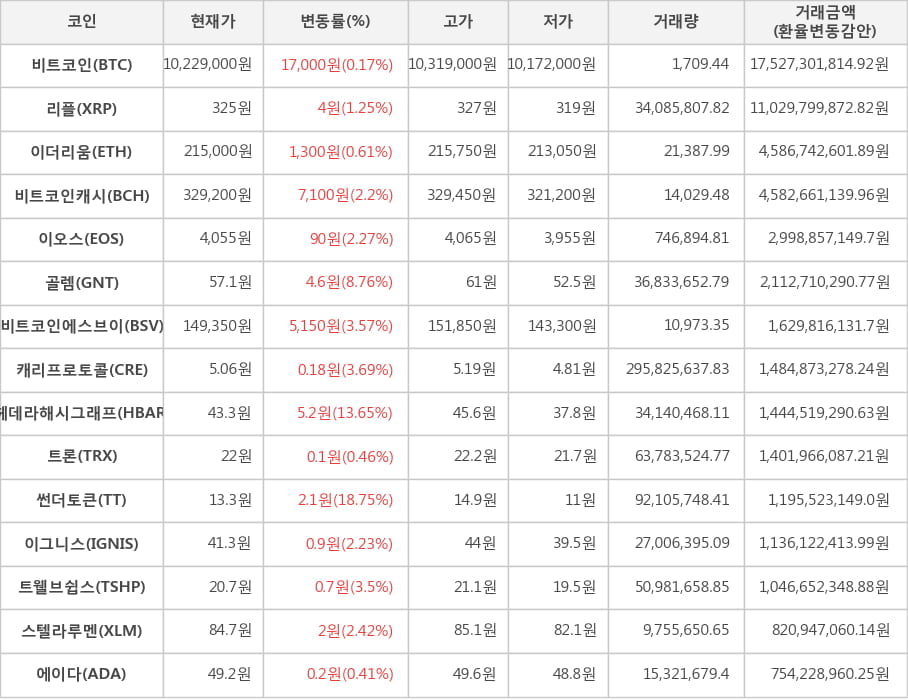 비트코인, 리플, 이더리움, 비트코인캐시, 이오스, 골렘, 비트코인에스브이, 캐리프로토콜, 헤데라해시그래프, 트론, 썬더토큰, 이그니스, 트웰브쉽스, 스텔라루멘, 에이다