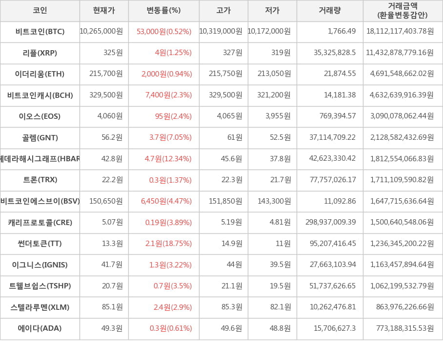 비트코인, 리플, 이더리움, 비트코인캐시, 이오스, 골렘, 헤데라해시그래프, 트론, 비트코인에스브이, 캐리프로토콜, 썬더토큰, 이그니스, 트웰브쉽스, 스텔라루멘, 에이다