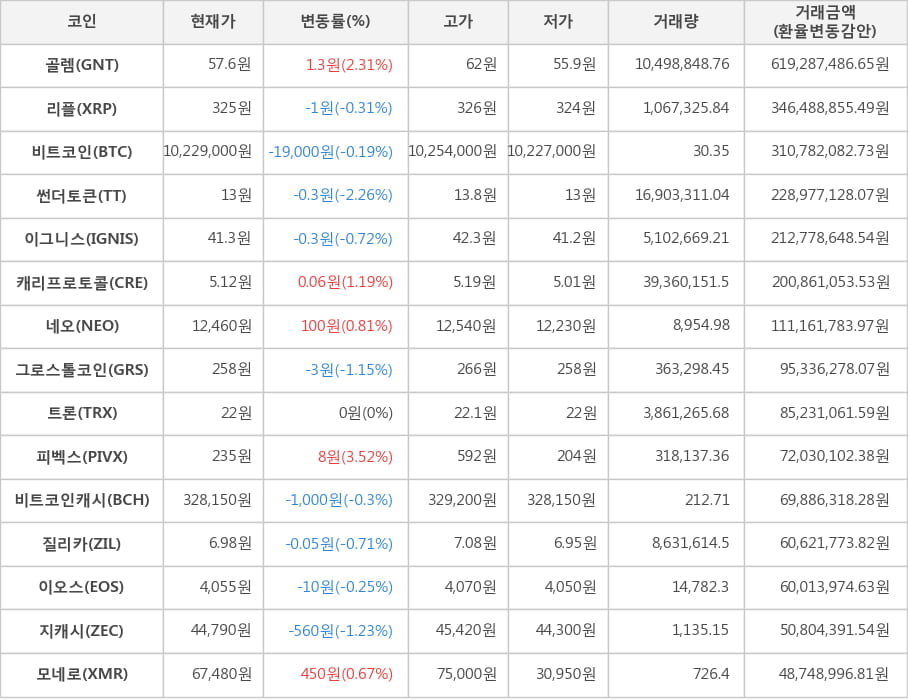 비트코인, 골렘, 리플, 썬더토큰, 이그니스, 캐리프로토콜, 네오, 그로스톨코인, 트론, 피벡스, 비트코인캐시, 질리카, 이오스, 지캐시, 모네로