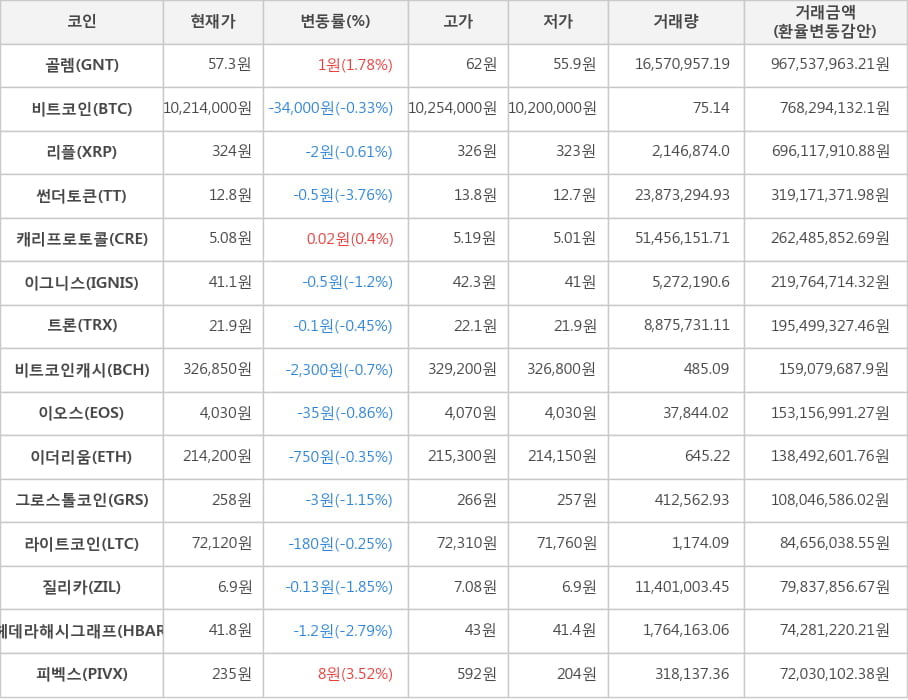 비트코인, 골렘, 리플, 썬더토큰, 캐리프로토콜, 이그니스, 트론, 비트코인캐시, 이오스, 이더리움, 그로스톨코인, 라이트코인, 질리카, 헤데라해시그래프, 피벡스