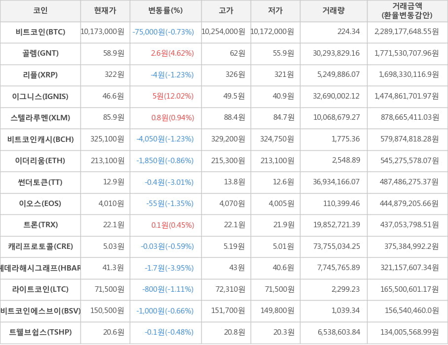 비트코인, 골렘, 리플, 이그니스, 스텔라루멘, 비트코인캐시, 이더리움, 썬더토큰, 이오스, 트론, 캐리프로토콜, 헤데라해시그래프, 라이트코인, 비트코인에스브이, 트웰브쉽스