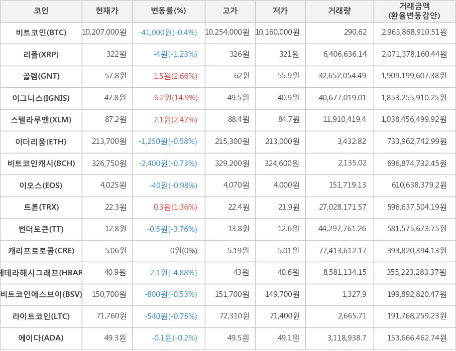 비트코인, 리플, 골렘, 이그니스, 스텔라루멘, 이더리움, 비트코인캐시, 이오스, 트론, 썬더토큰, 캐리프로토콜, 헤데라해시그래프, 비트코인에스브이, 라이트코인, 에이다