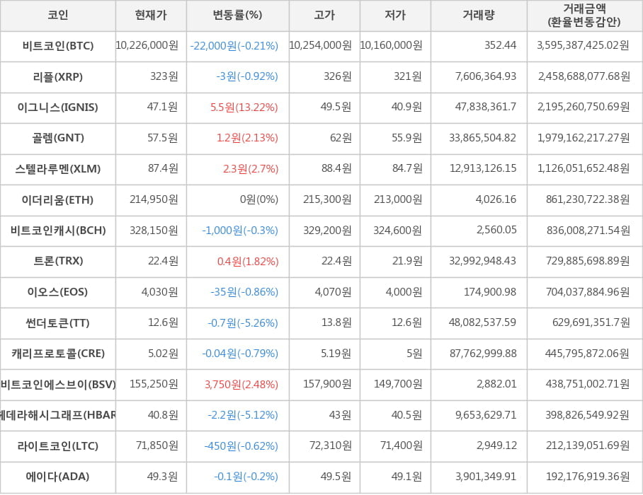 비트코인, 리플, 이그니스, 골렘, 스텔라루멘, 이더리움, 비트코인캐시, 트론, 이오스, 썬더토큰, 캐리프로토콜, 비트코인에스브이, 헤데라해시그래프, 라이트코인, 에이다