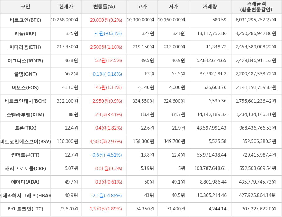 비트코인, 리플, 이더리움, 이그니스, 골렘, 이오스, 비트코인캐시, 스텔라루멘, 트론, 비트코인에스브이, 썬더토큰, 캐리프로토콜, 에이다, 헤데라해시그래프, 라이트코인