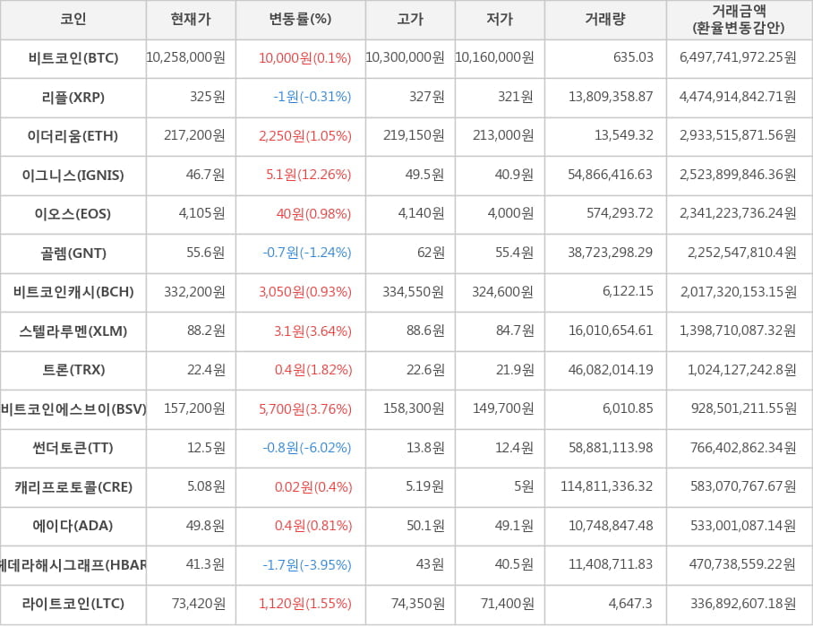 비트코인, 리플, 이더리움, 이그니스, 이오스, 골렘, 비트코인캐시, 스텔라루멘, 트론, 비트코인에스브이, 썬더토큰, 캐리프로토콜, 에이다, 헤데라해시그래프, 라이트코인