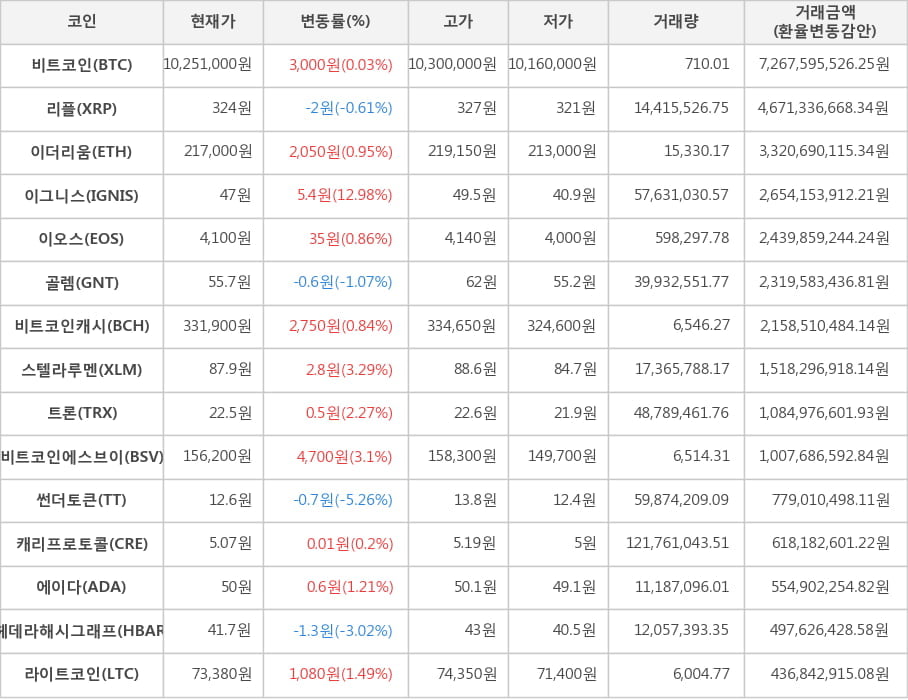 비트코인, 리플, 이더리움, 이그니스, 이오스, 골렘, 비트코인캐시, 스텔라루멘, 트론, 비트코인에스브이, 썬더토큰, 캐리프로토콜, 에이다, 헤데라해시그래프, 라이트코인