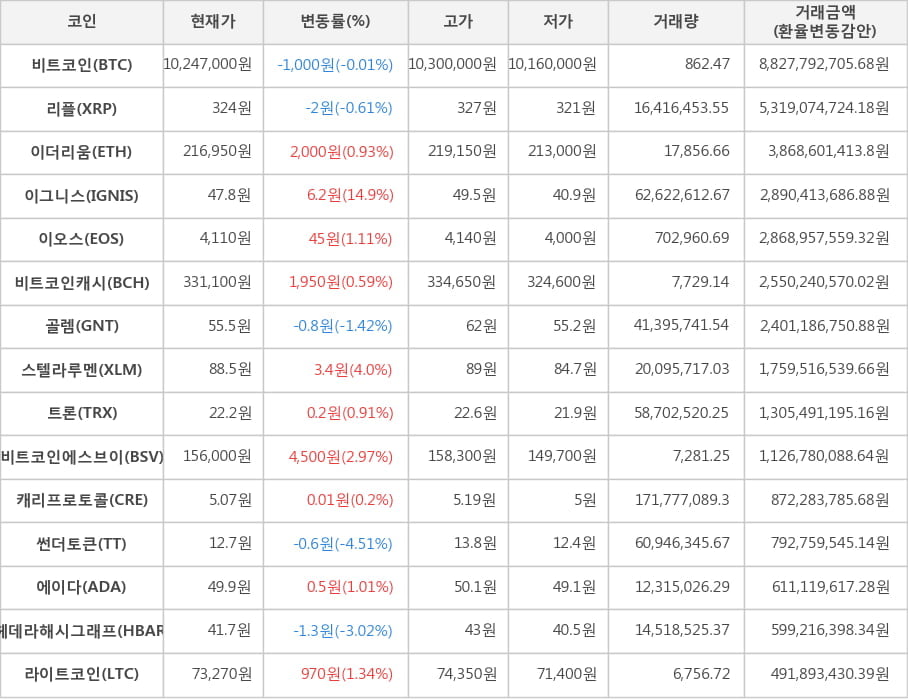 비트코인, 리플, 이더리움, 이그니스, 이오스, 비트코인캐시, 골렘, 스텔라루멘, 트론, 비트코인에스브이, 캐리프로토콜, 썬더토큰, 에이다, 헤데라해시그래프, 라이트코인