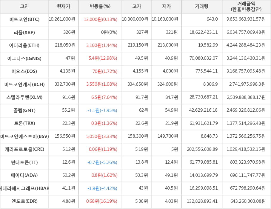 비트코인, 리플, 이더리움, 이그니스, 이오스, 비트코인캐시, 스텔라루멘, 골렘, 트론, 비트코인에스브이, 캐리프로토콜, 썬더토큰, 에이다, 헤데라해시그래프, 엔도르