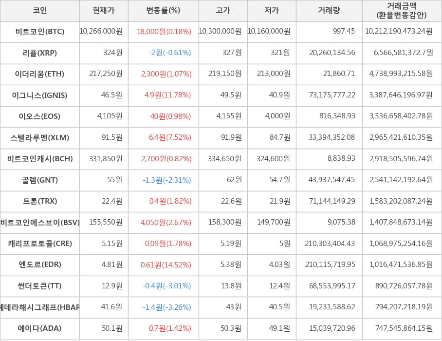 비트코인, 리플, 이더리움, 이그니스, 이오스, 스텔라루멘, 비트코인캐시, 골렘, 트론, 비트코인에스브이, 캐리프로토콜, 엔도르, 썬더토큰, 헤데라해시그래프, 에이다