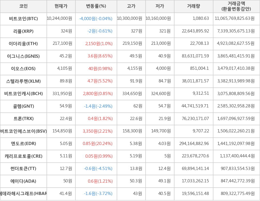 비트코인, 리플, 이더리움, 이그니스, 이오스, 스텔라루멘, 비트코인캐시, 골렘, 트론, 비트코인에스브이, 엔도르, 캐리프로토콜, 썬더토큰, 에이다, 헤데라해시그래프