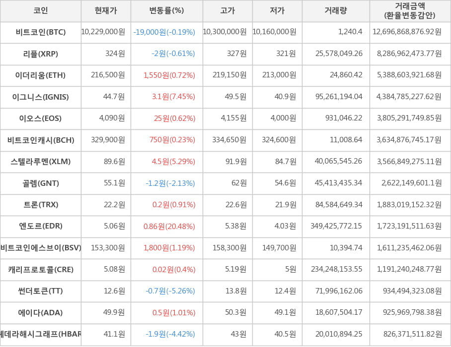 비트코인, 리플, 이더리움, 이그니스, 이오스, 비트코인캐시, 스텔라루멘, 골렘, 트론, 엔도르, 비트코인에스브이, 캐리프로토콜, 썬더토큰, 에이다, 헤데라해시그래프