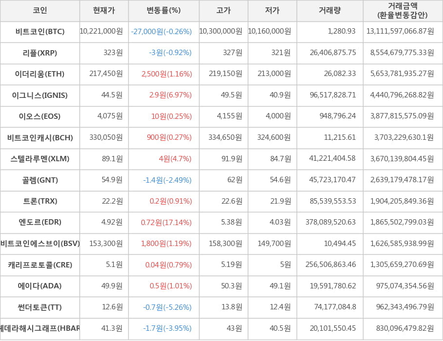 비트코인, 리플, 이더리움, 이그니스, 이오스, 비트코인캐시, 스텔라루멘, 골렘, 트론, 엔도르, 비트코인에스브이, 캐리프로토콜, 에이다, 썬더토큰, 헤데라해시그래프