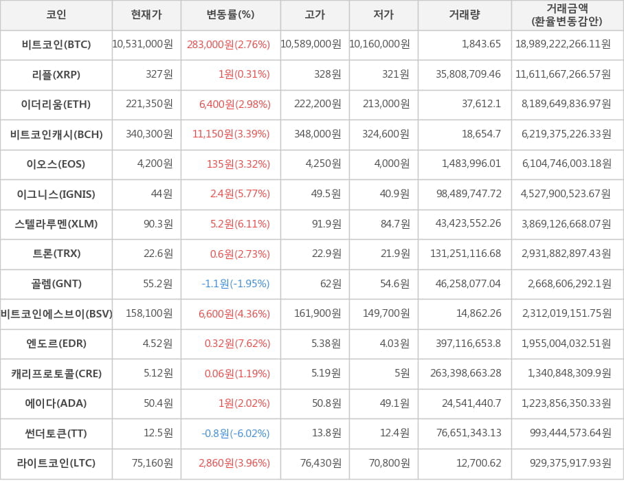 비트코인, 리플, 이더리움, 비트코인캐시, 이오스, 이그니스, 스텔라루멘, 트론, 골렘, 비트코인에스브이, 엔도르, 캐리프로토콜, 에이다, 썬더토큰, 라이트코인