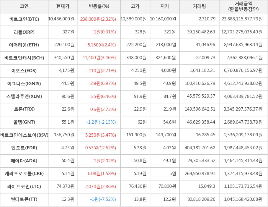 비트코인, 리플, 이더리움, 비트코인캐시, 이오스, 이그니스, 스텔라루멘, 트론, 골렘, 비트코인에스브이, 엔도르, 에이다, 캐리프로토콜, 라이트코인, 썬더토큰