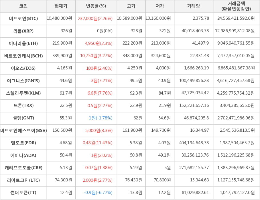 비트코인, 리플, 이더리움, 비트코인캐시, 이오스, 이그니스, 스텔라루멘, 트론, 골렘, 비트코인에스브이, 엔도르, 에이다, 캐리프로토콜, 라이트코인, 썬더토큰