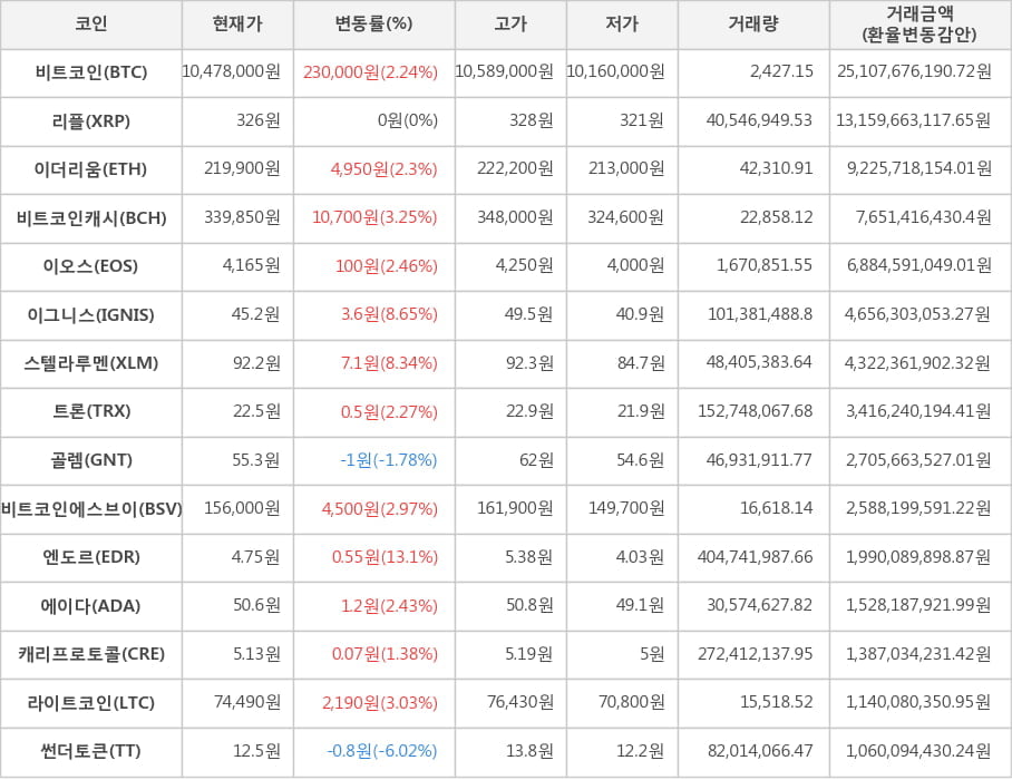 비트코인, 리플, 이더리움, 비트코인캐시, 이오스, 이그니스, 스텔라루멘, 트론, 골렘, 비트코인에스브이, 엔도르, 에이다, 캐리프로토콜, 라이트코인, 썬더토큰