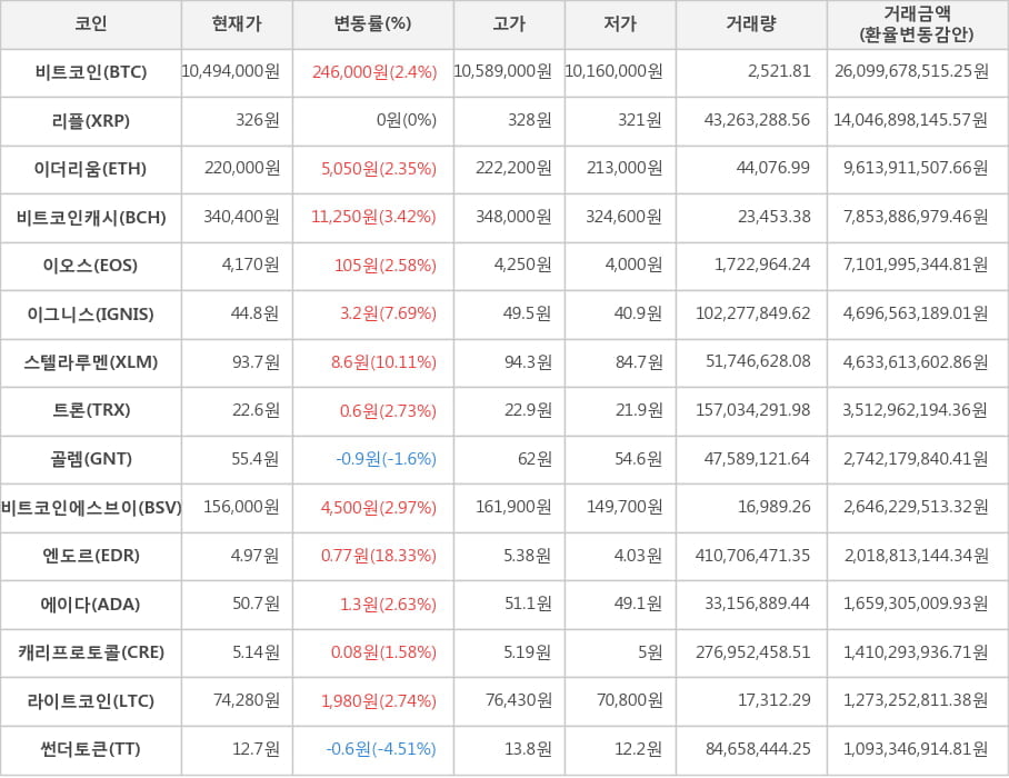 비트코인, 리플, 이더리움, 비트코인캐시, 이오스, 이그니스, 스텔라루멘, 트론, 골렘, 비트코인에스브이, 엔도르, 에이다, 캐리프로토콜, 라이트코인, 썬더토큰