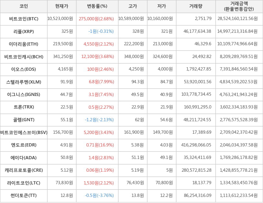 비트코인, 리플, 이더리움, 비트코인캐시, 이오스, 스텔라루멘, 이그니스, 트론, 골렘, 비트코인에스브이, 엔도르, 에이다, 캐리프로토콜, 라이트코인, 썬더토큰