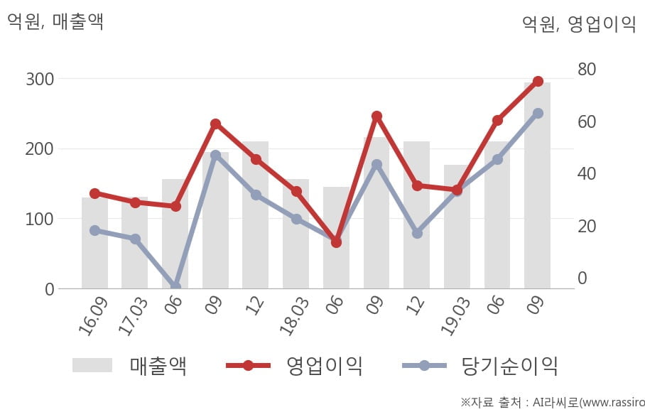 [잠정실적]와이엠티, 올해 3Q 매출액 294억(+36%) 영업이익 75.3억(+21%) (연결)