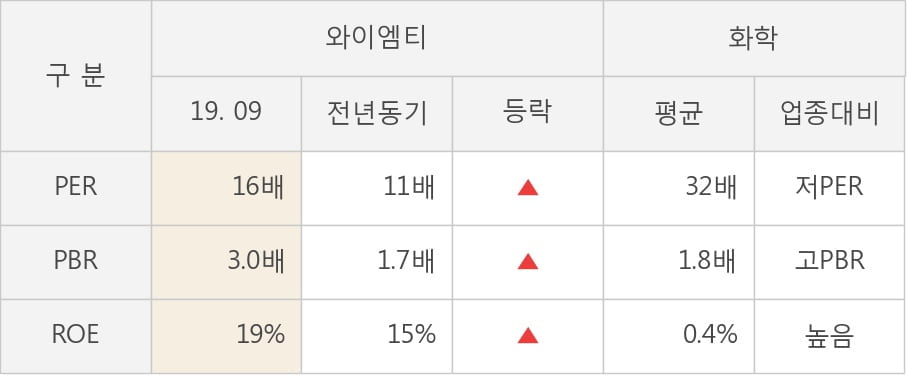 [잠정실적]와이엠티, 올해 3Q 매출액 294억(+36%) 영업이익 75.3억(+21%) (연결)