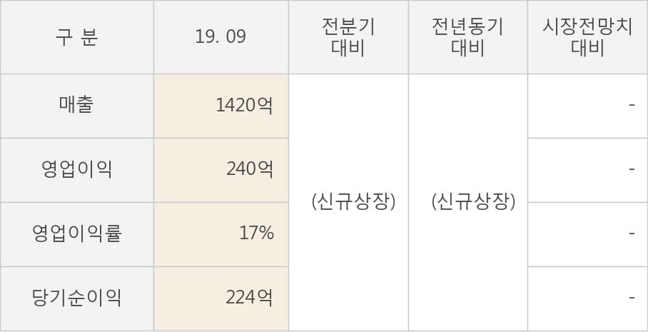 [잠정실적]아이티엠반도체, 올해 3Q 매출액 1420억, 영업이익 240억 (연결)