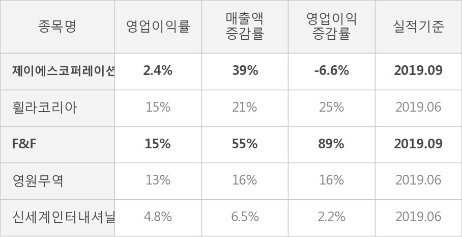 [잠정실적]제이에스코퍼레이션, 3년 중 최고 매출 달성, 영업이익은 직전 대비 -60%↓ (연결)