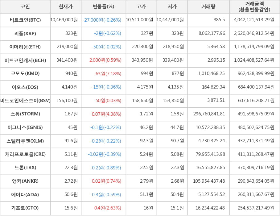 비트코인, 리플, 이더리움, 비트코인캐시, 코모도, 이오스, 비트코인에스브이, 스톰, 이그니스, 스텔라루멘, 캐리프로토콜, 트론, 앵커, 에이다, 기프토