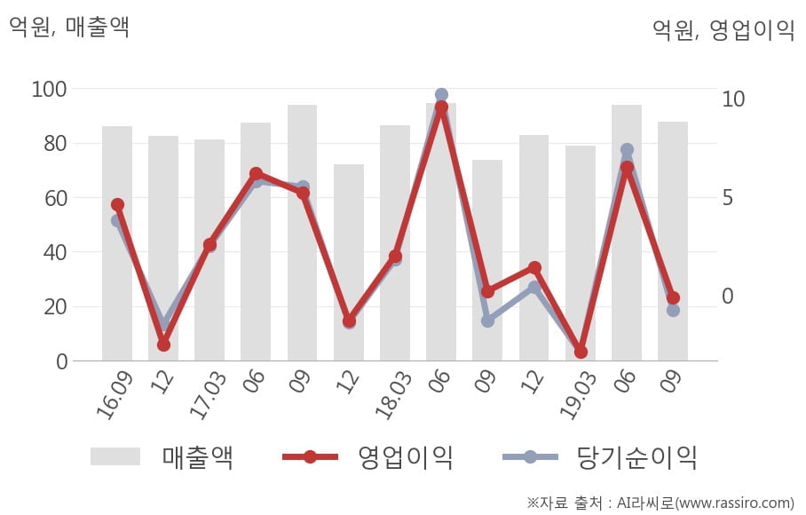 [잠정실적]보락, 올해 3Q 매출액 87.8억(+19%) 영업이익 -1500만(적자전환) (개별)