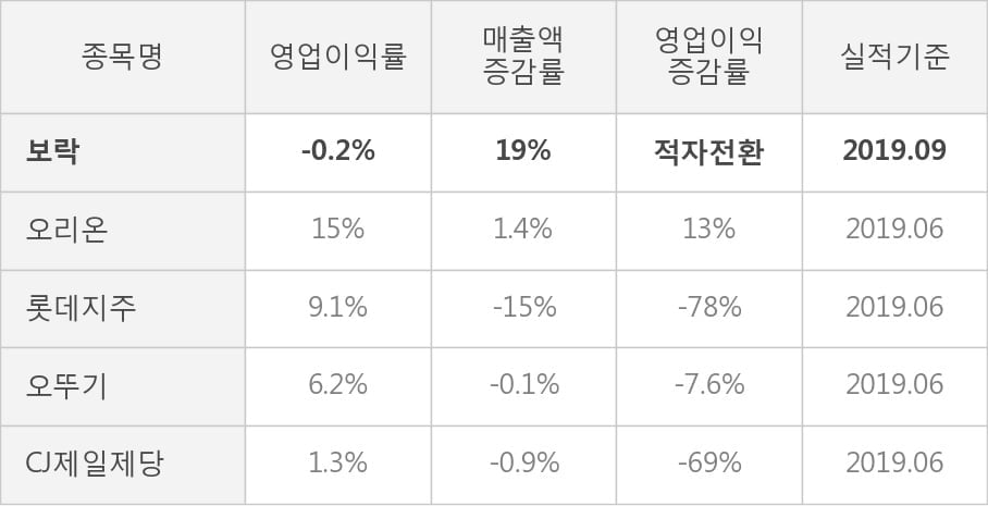 [잠정실적]보락, 올해 3Q 매출액 87.8억(+19%) 영업이익 -1500만(적자전환) (개별)