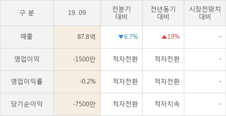 [잠정실적]보락, 올해 3Q 매출액 87.8억(+19%) 영업이익 -1500만(적자전환) (개별)