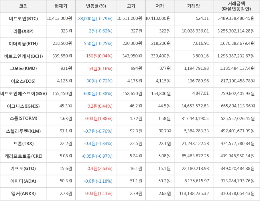 비트코인, 리플, 이더리움, 비트코인캐시, 코모도, 이오스, 비트코인에스브이, 이그니스, 스톰, 스텔라루멘, 트론, 캐리프로토콜, 기프토, 에이다, 앵커