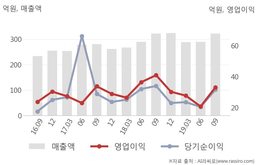 [잠정실적]풍국주정, 올해 3Q 매출액 322억(-0.1%) 영업이익 33.2억(-19%) (연결)