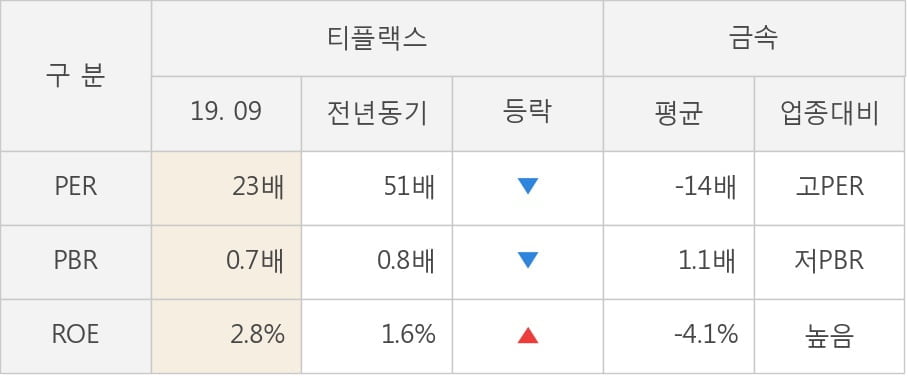 [잠정실적]티플랙스, 매출액, 영업이익 모두 3년 최고 수준 달성 (개별)