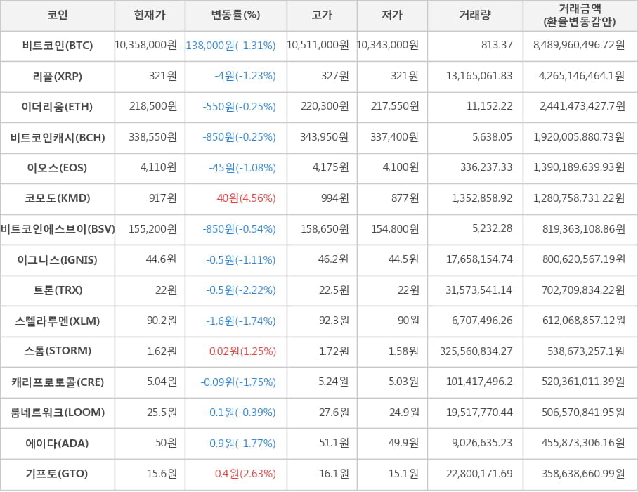 비트코인, 리플, 이더리움, 비트코인캐시, 이오스, 코모도, 비트코인에스브이, 이그니스, 트론, 스텔라루멘, 스톰, 캐리프로토콜, 룸네트워크, 에이다, 기프토