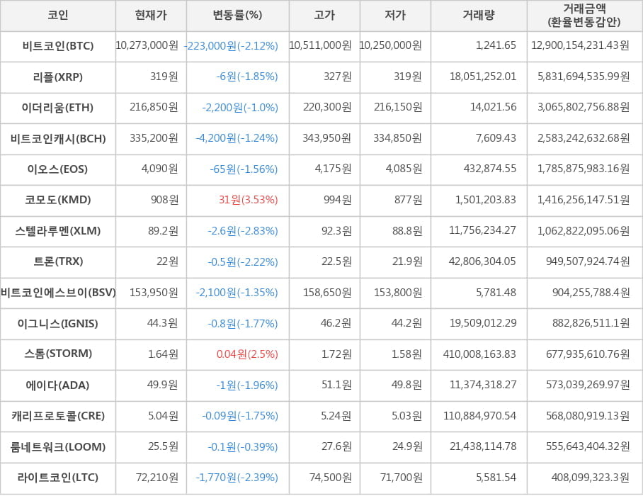 비트코인, 리플, 이더리움, 비트코인캐시, 이오스, 코모도, 스텔라루멘, 트론, 비트코인에스브이, 이그니스, 스톰, 에이다, 캐리프로토콜, 룸네트워크, 라이트코인