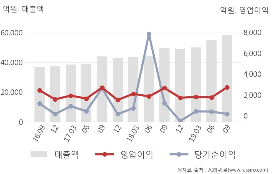 [잠정실적]CJ제일제당, 매출액, 영업이익 모두 3년 최고 수준 달성 (연결)