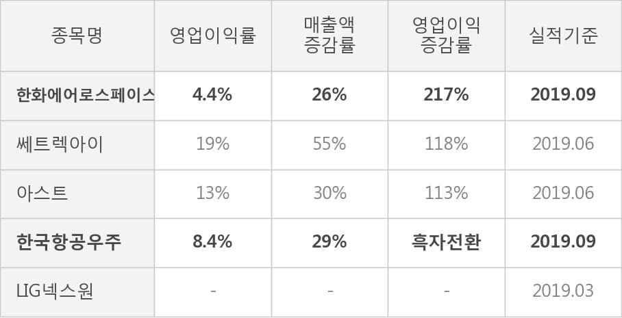 [잠정실적]한화에어로스페이스, 올해 3Q 매출액 1조3125억(+26%) 영업이익 571억(+217%) (연결)