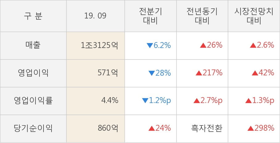 [잠정실적]한화에어로스페이스, 올해 3Q 매출액 1조3125억(+26%) 영업이익 571억(+217%) (연결)