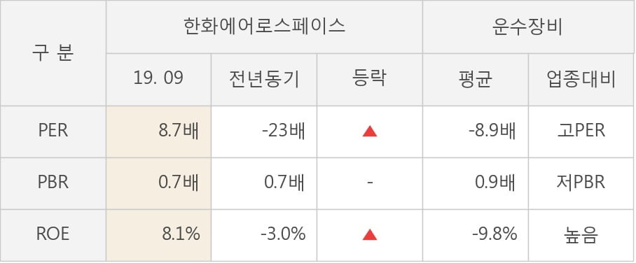 [잠정실적]한화에어로스페이스, 올해 3Q 매출액 1조3125억(+26%) 영업이익 571억(+217%) (연결)